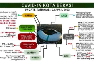 Ini Update Kasus Covid-19 Kota Bekasi per 22 April 2023