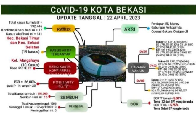 Ini Update Kasus Covid-19 Kota Bekasi per 22 April 2023