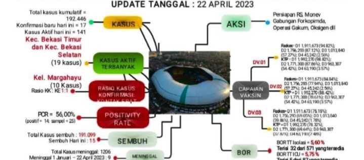 Ini Update Kasus Covid-19 Kota Bekasi per 22 April 2023